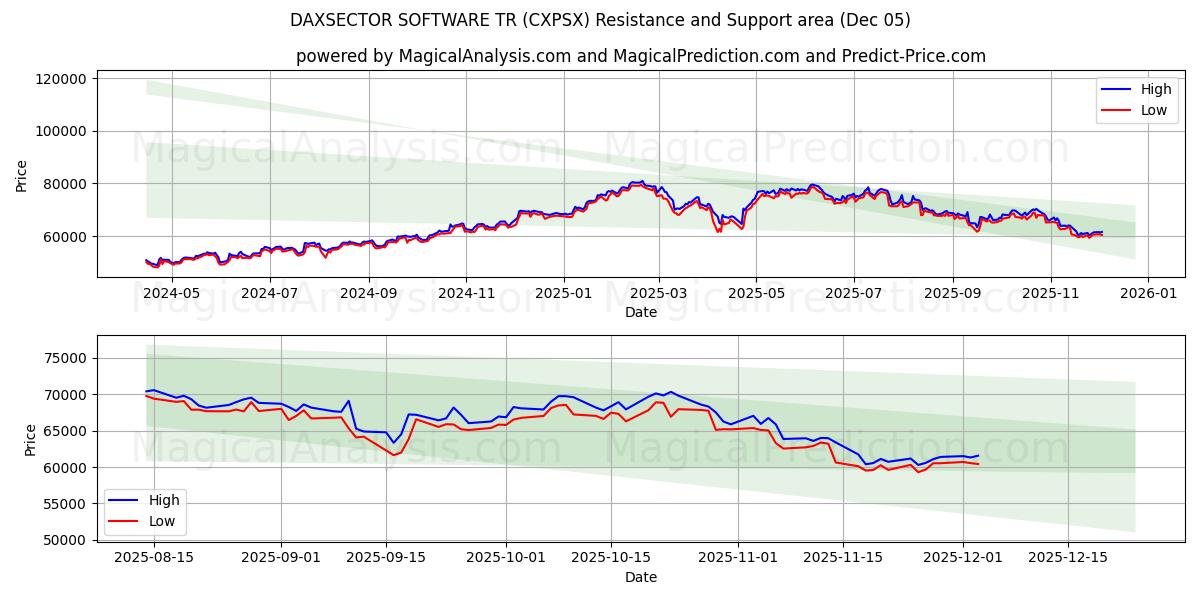  DAXSECTOR SOFTWARE TR (CXPSX) Support and Resistance area (04 Dec) 