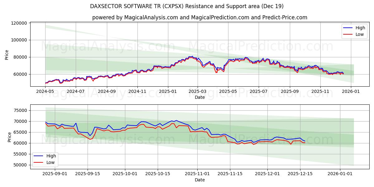  DAXSECTOR SOFTWARE TR (CXPSX) Support and Resistance area (18 Dec) 