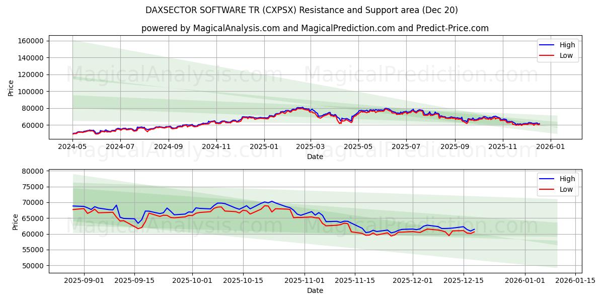  DAXSECTOR YAZILIMI TR (CXPSX) Support and Resistance area (19 Dec) 