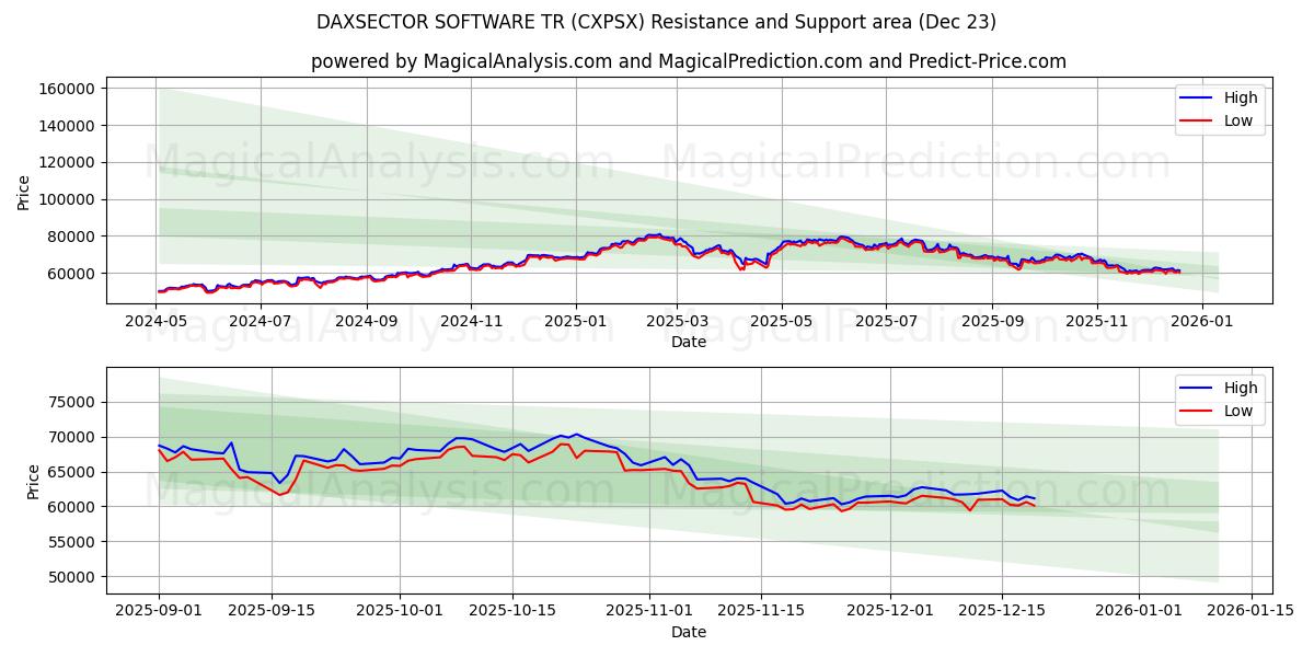  DAXSECTOR SOFTWARE TR (CXPSX) Support and Resistance area (22 Dec) 
