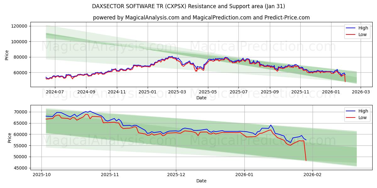  डैक्ससेक्टर सॉफ्टवेयर टी.आर (CXPSX) Support and Resistance area (30 Jan) 
