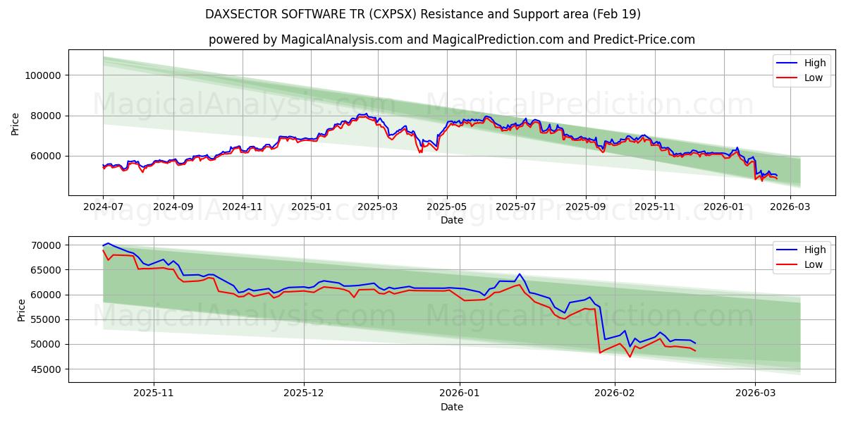  DAXSECTOR SOFTWARE TR (CXPSX) Support and Resistance area (18 Feb) 
