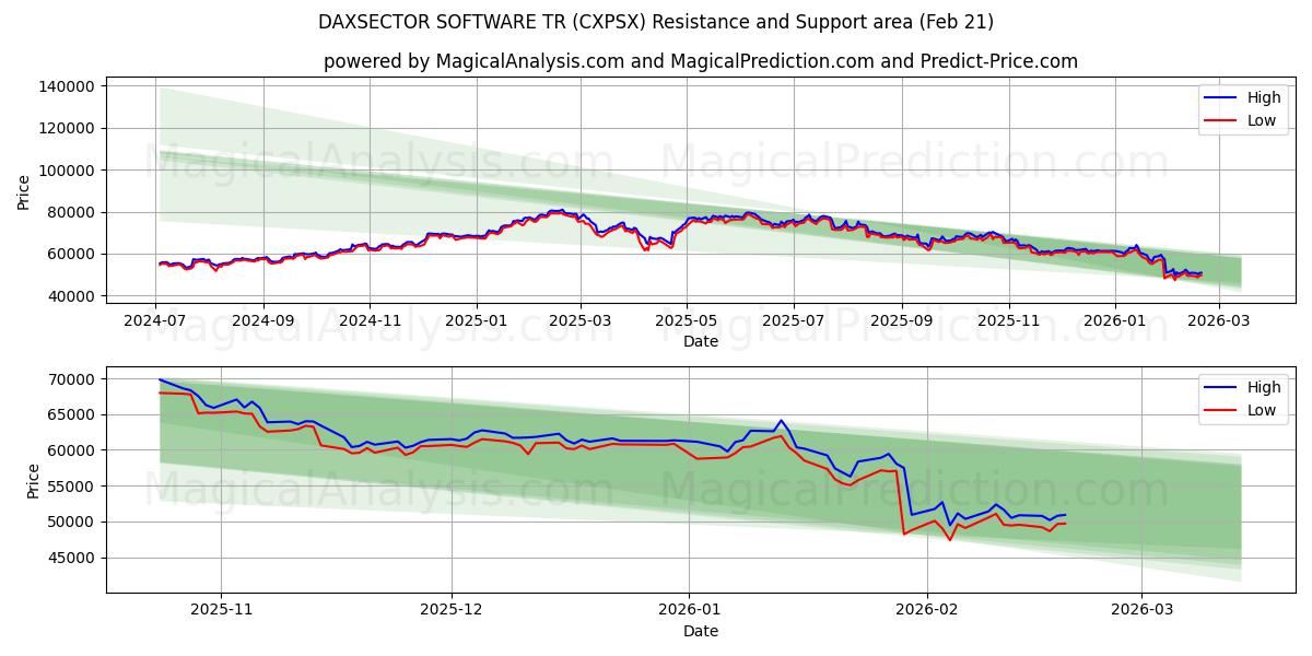  डैक्ससेक्टर सॉफ्टवेयर टी.आर (CXPSX) Support and Resistance area (20 Feb) 