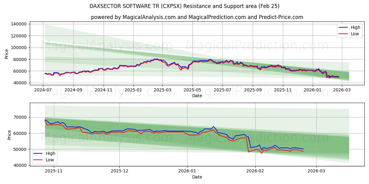  DAXSECTOR SOFTWARE TR (CXPSX) Support and Resistance area (24 Feb) 