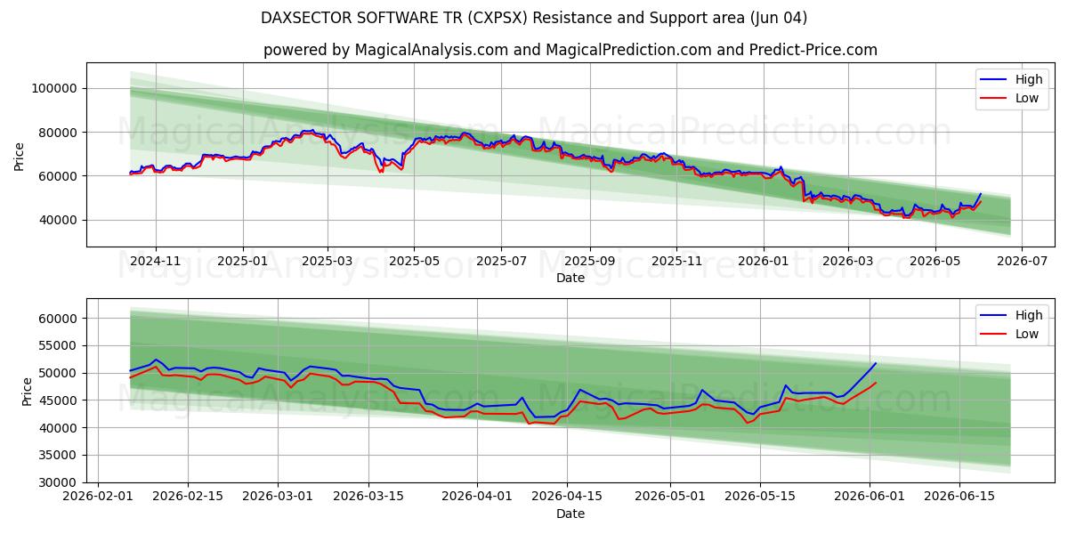  DAXSECTOR SOFTWARE TR (CXPSX) Support and Resistance area (02 Jun) 