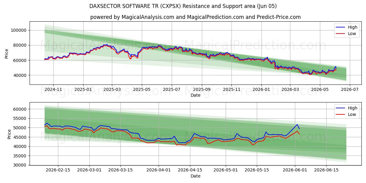  DAXSECTOR 软件 TR (CXPSX) Support and Resistance area (04 Jun) 