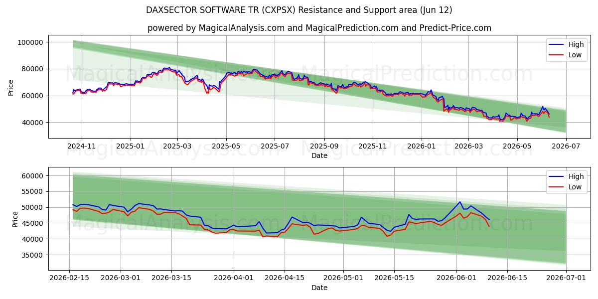  ПРОГРАММНОЕ ОБЕСПЕЧЕНИЕ DAXSECTOR TR (CXPSX) Support and Resistance area (11 Jun) 