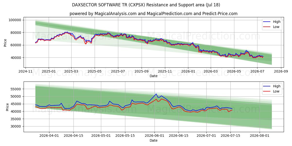  डैक्ससेक्टर सॉफ्टवेयर टी.आर (CXPSX) Support and Resistance area (16 Jul) 