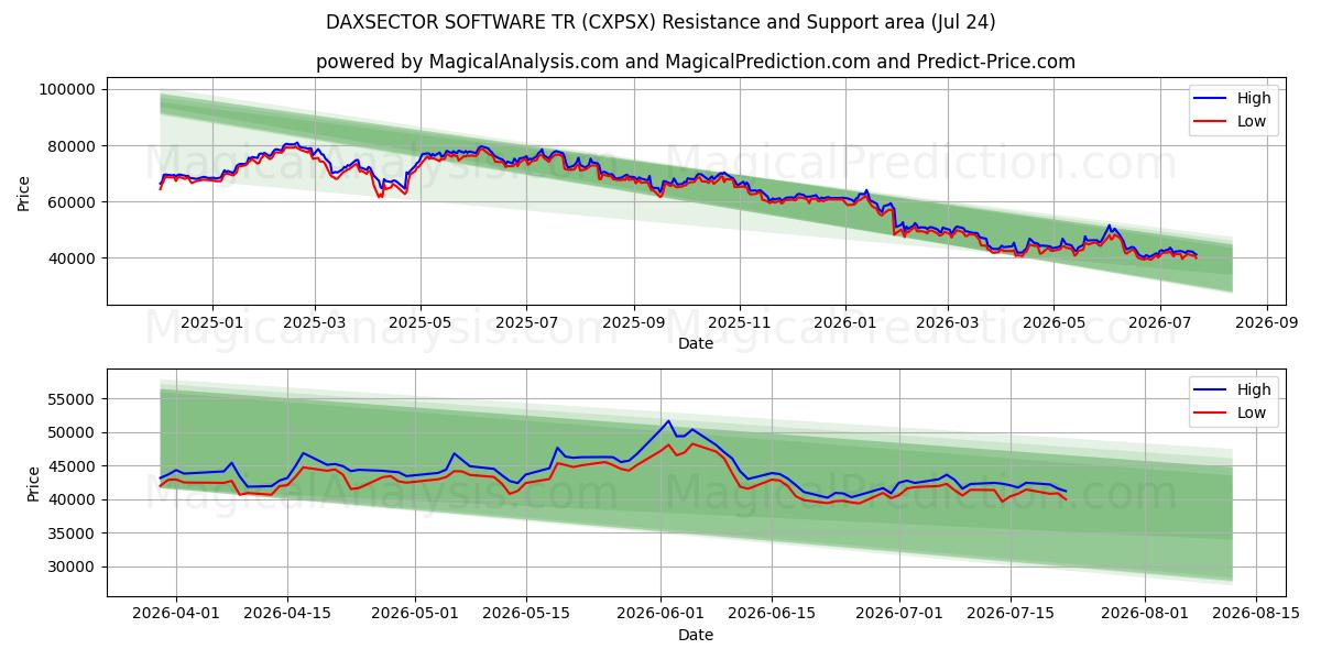  DAXSECTOR SOFTWARE TR (CXPSX) Support and Resistance area (23 Jul) 