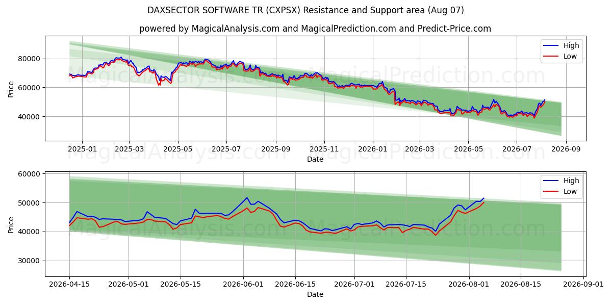  DAXSECTOR SOFTWARE TR (CXPSX) Support and Resistance area (06 Aug) 