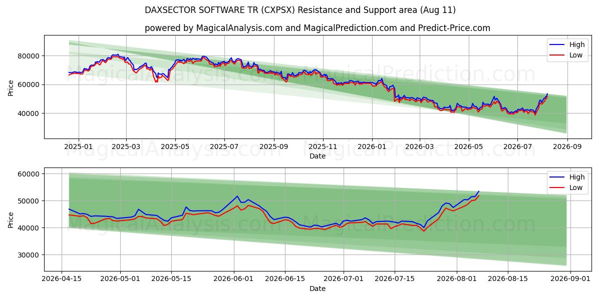  داكسسيكتور سوفتوار تر (CXPSX) Support and Resistance area (07 Aug) 