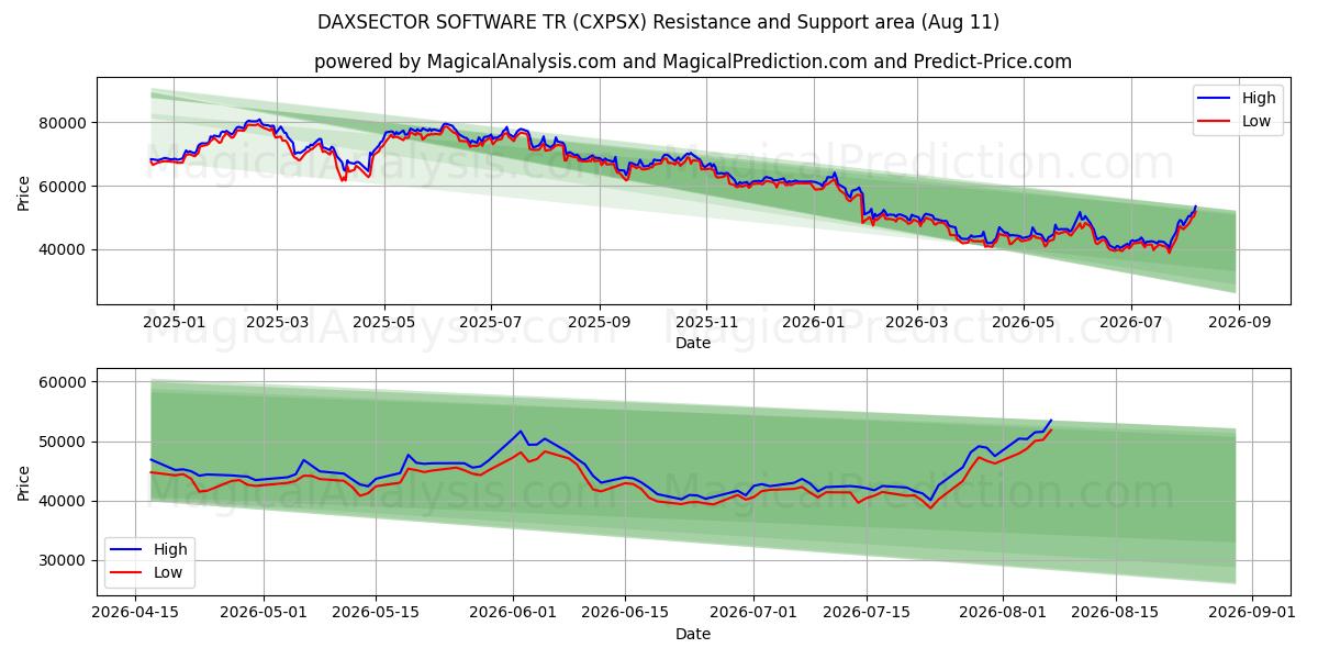  DAXSECTOR SOFTWARE TR (CXPSX) Support and Resistance area (10 Aug) 