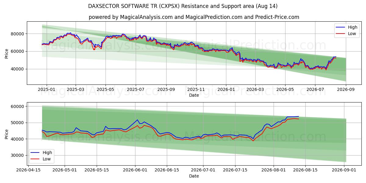  DAXSECTOR ソフトウェア TR (CXPSX) Support and Resistance area (12 Aug) 