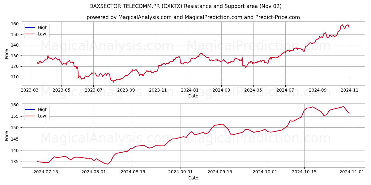  DAXSECTOR TELECOMM.PR (CXKTX) Support and Resistance area (02 Nov) 