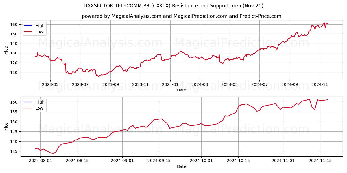  DAXSECTOR TELECOMM.PR (CXKTX) Support and Resistance area (20 Nov) 