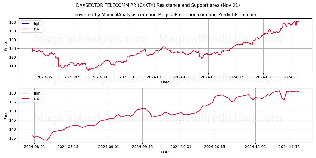  DAXSECTOR TELEKOM.PR (CXKTX) Support and Resistance area (21 Nov) 