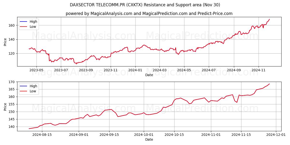  DAXSECTOR TELECOMM.PR (CXKTX) Support and Resistance area (30 Nov) 