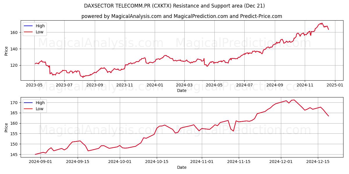  DAXSECTOR TELECOMM.PR (CXKTX) Support and Resistance area (21 Dec) 