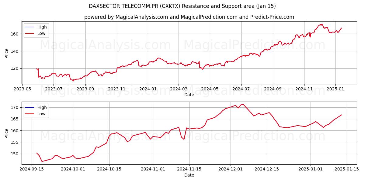  DAXSECTOR TELECOMM.PR (CXKTX) Support and Resistance area (15 Jan) 