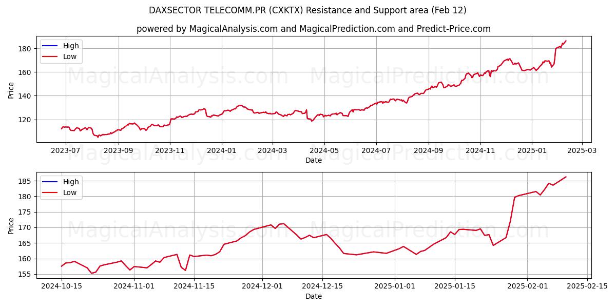  DAXSECTOR 电信.PR (CXKTX) Support and Resistance area (28 Jan) 