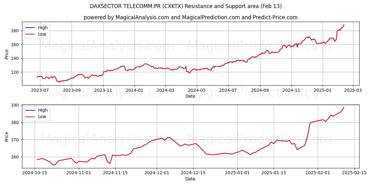  DAXSECTOR TELECOMM.PR (CXKTX) Support and Resistance area (29 Jan) 