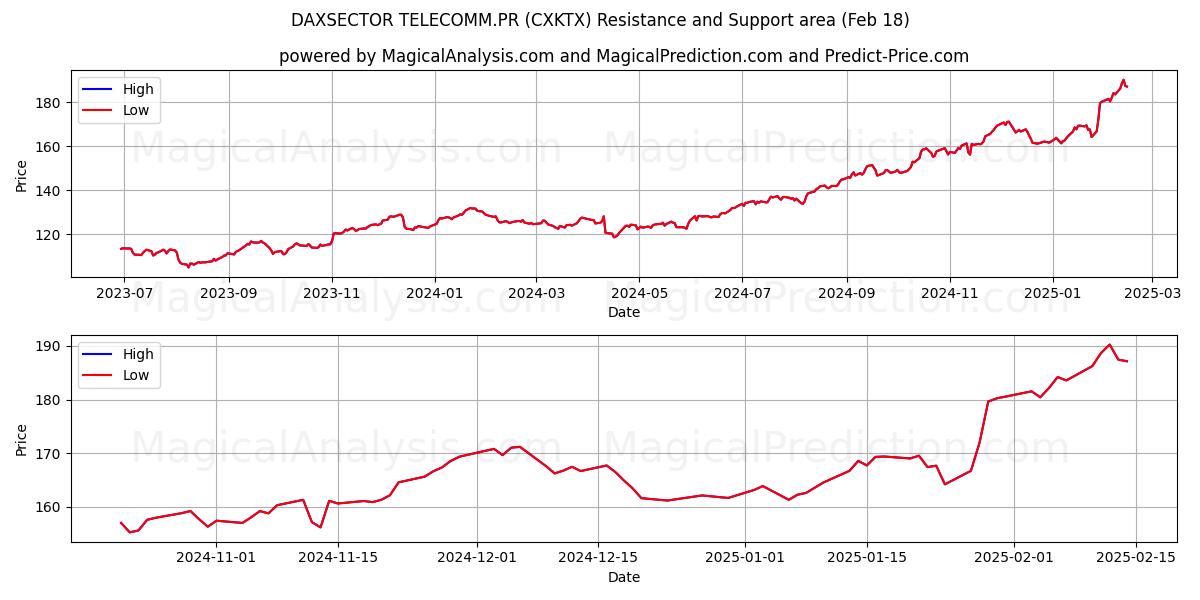  DAXSECTOR TELECOMM.PR (CXKTX) Support and Resistance area (18 Feb) 