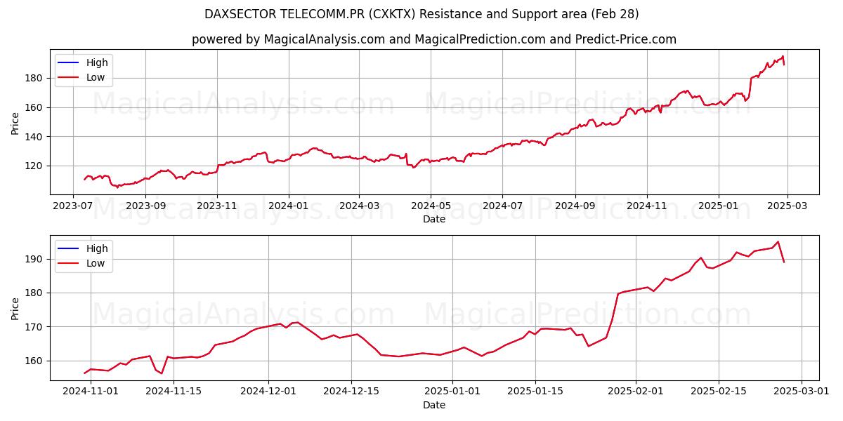  DAXSECTOR TELECOMM.PR (CXKTX) Support and Resistance area (28 Feb) 