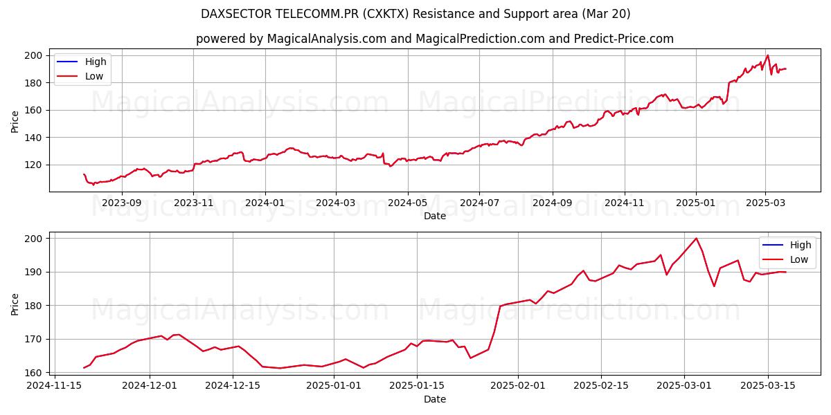  DAXSECTOR TELECOMM.PR (CXKTX) Support and Resistance area (20 Mar) 