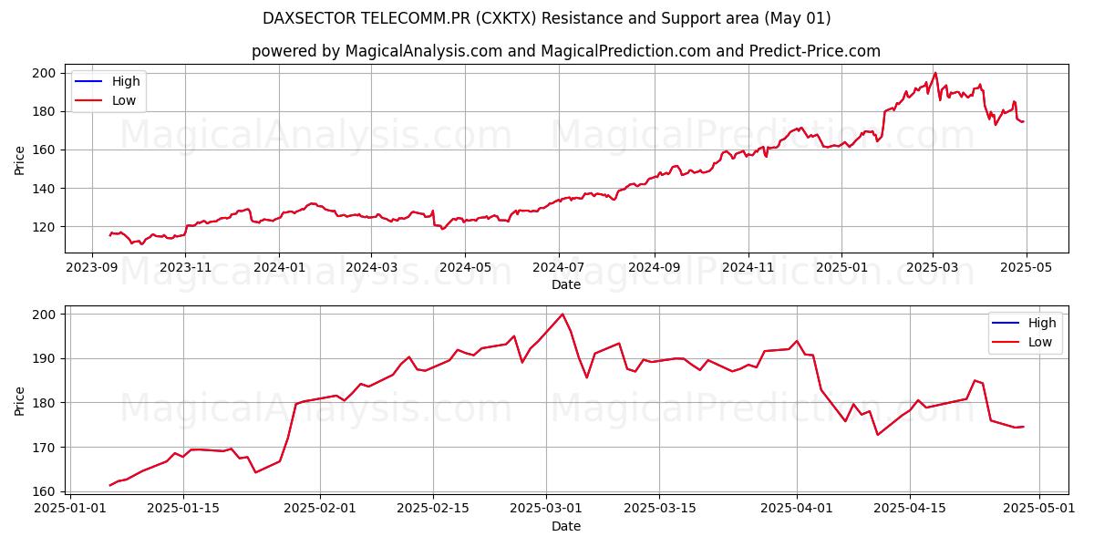  DAXSECTOR TELEKOM.PR (CXKTX) Support and Resistance area (01 May) 