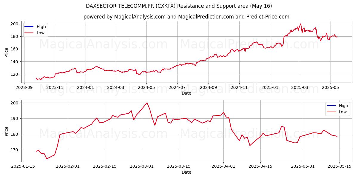  DAXSECTOR TELECOMM.PR (CXKTX) Support and Resistance area (16 May) 