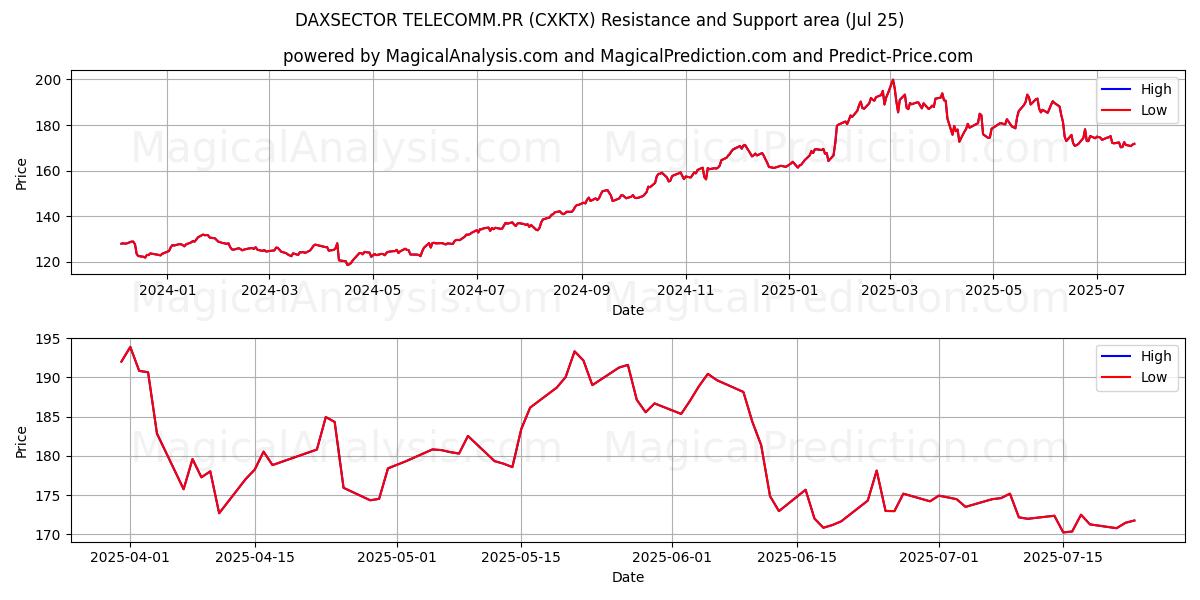 DAXSECTOR TELECOMM.PR (CXKTX) Support and Resistance area (24 Jul) 