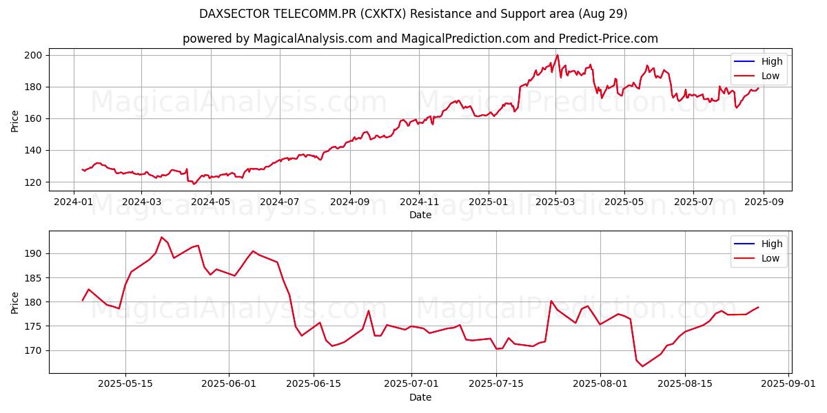 DAXSECTOR TELECOMM.PR (CXKTX) Support and Resistance area (28 Aug) 