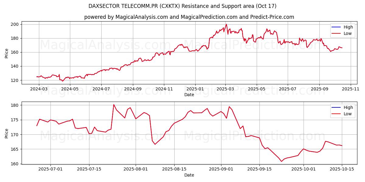 DAXSECTOR TELECOMM.PR (CXKTX) Support and Resistance area (16 Oct) DAXSECTOR TELECOMM.PR (CXKTX) Support and Resistance area (16 Oct)