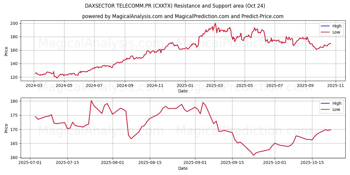 DAXSECTOR TELECOMM.PR (CXKTX) Support and Resistance area (23 Oct)   DAXSECTOR TELECOMM.PR (CXKTX) Support and Resistance area (23 Oct)