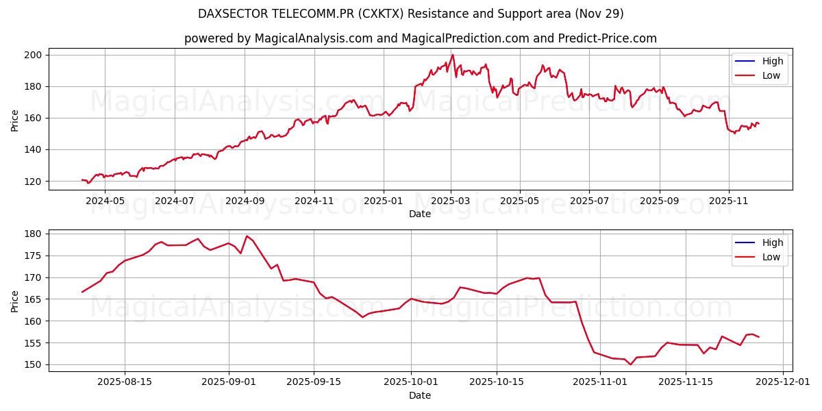  DAXSECTOR TELEKOM.PR (CXKTX) Support and Resistance area (28 Nov) 