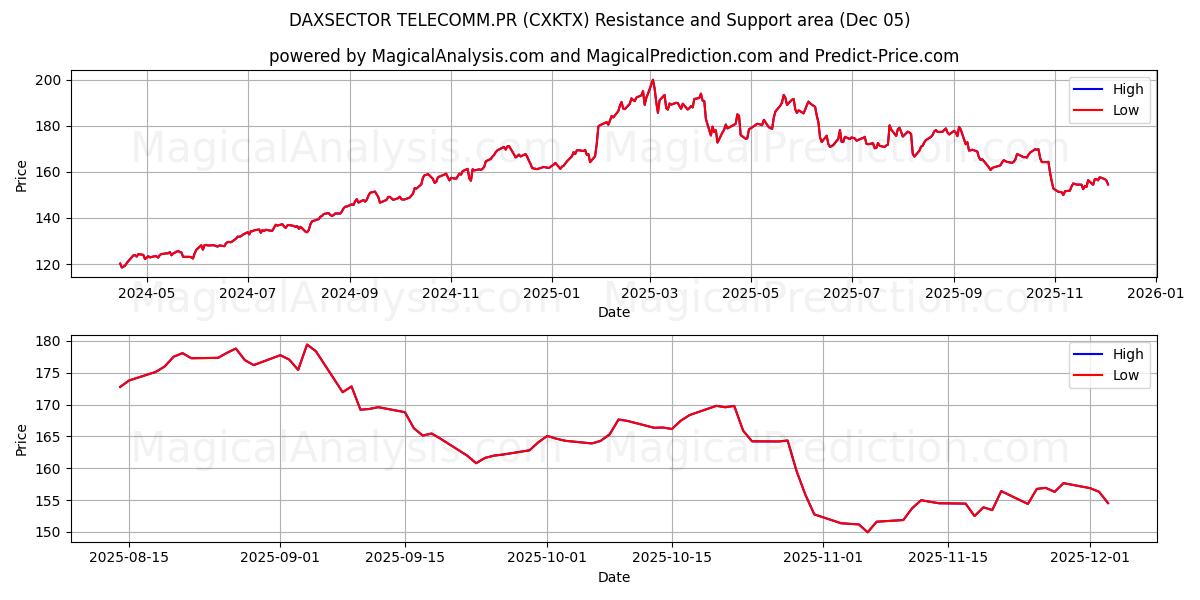  DAXSECTOR TELECOMM.PR (CXKTX) Support and Resistance area (04 Dec) 