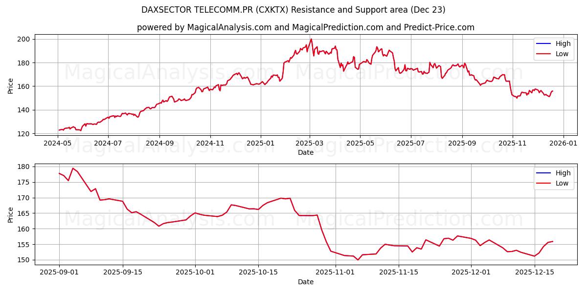  DAXSECTOR TELECOMM.PR (CXKTX) Support and Resistance area (22 Dec) 