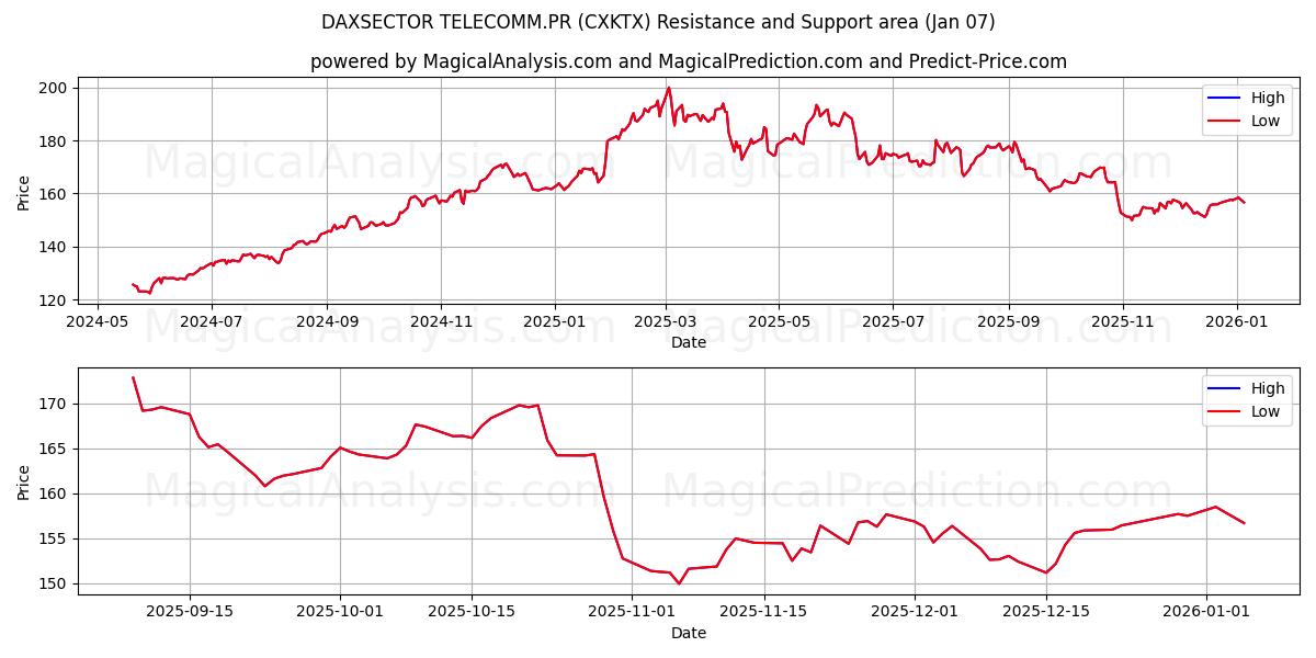  DAXSECTOR TELECOMM.PR (CXKTX) Support and Resistance area (06 Jan) 