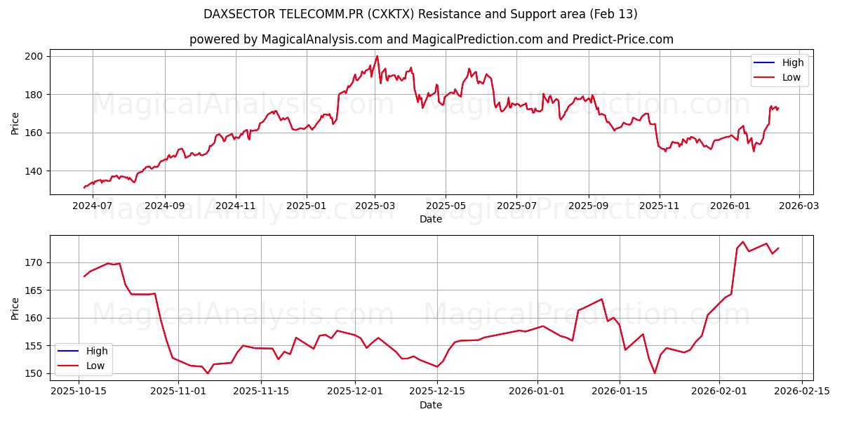  DAXSECTOR TELECOMM.PR (CXKTX) Support and Resistance area (12 Feb) 