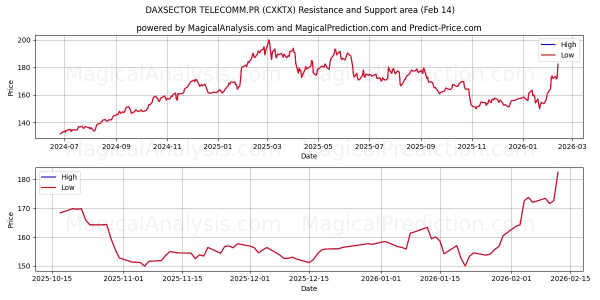  DAXSECTOR TELECOMM.PR (CXKTX) Support and Resistance area (13 Feb) 