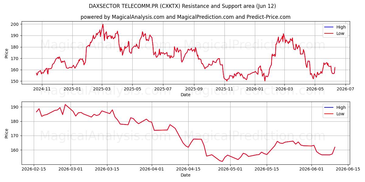  DAXSECTOR TELECOMM.PR (CXKTX) Support and Resistance area (08 Jun) 