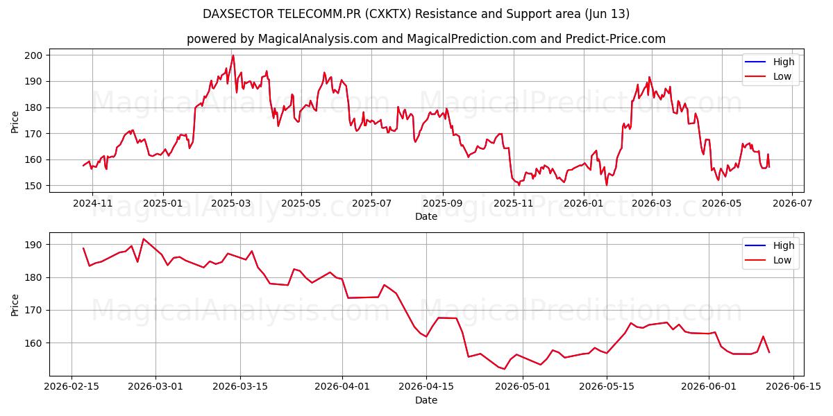  DAXSECTOR TELECOMM.PR (CXKTX) Support and Resistance area (12 Jun) 