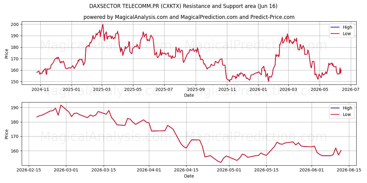  DAXSECTOR TELECOMM.PR (CXKTX) Support and Resistance area (15 Jun) 
