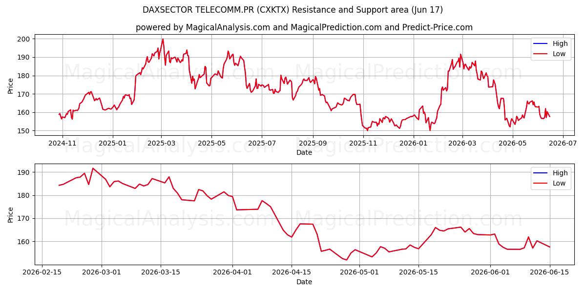  DAXSECTOR TELECOMM.PR (CXKTX) Support and Resistance area (16 Jun) 