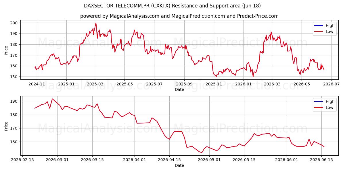  DAXSECTOR TELECOMM.PR (CXKTX) Support and Resistance area (17 Jun) 