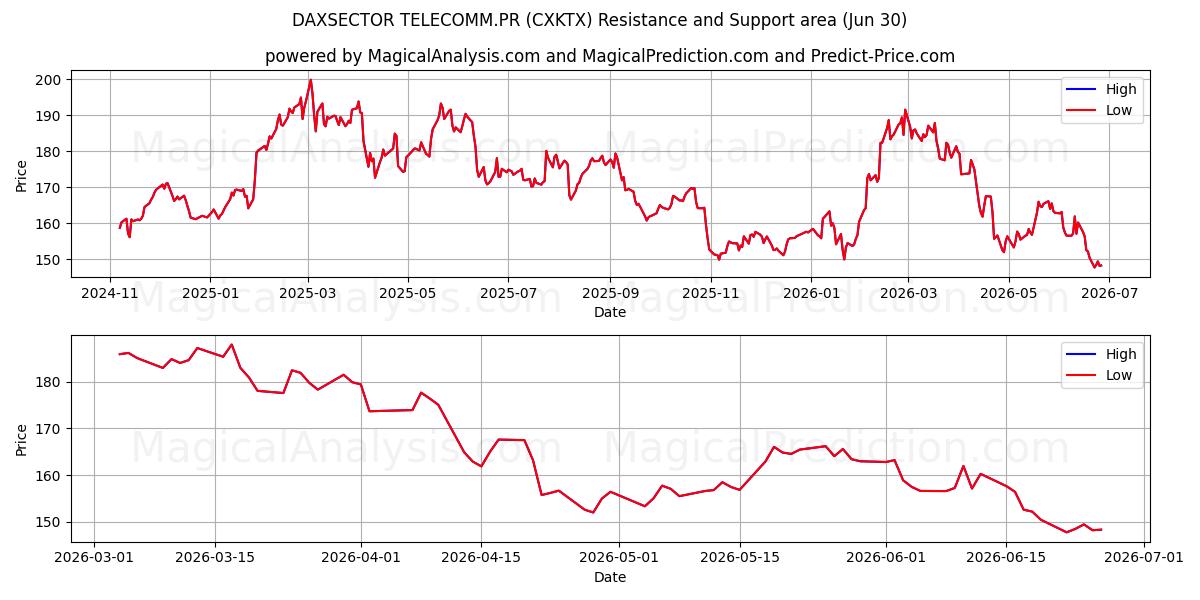  DAXSECTOR TELECOMM.PR (CXKTX) Support and Resistance area (29 Jun) 