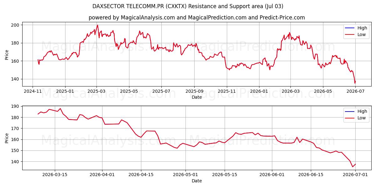  DAXSECTOR TELECOMM.PR (CXKTX) Support and Resistance area (02 Jul) 