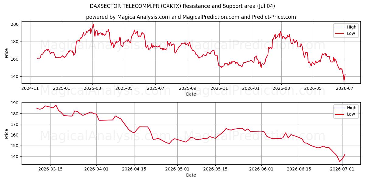  DAXSECTOR TELECOMM.PR (CXKTX) Support and Resistance area (03 Jul) 