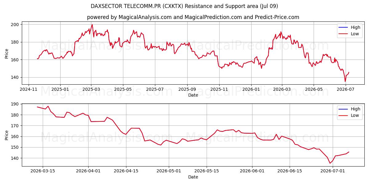  DAXSECTOR TELECOM.PR (CXKTX) Support and Resistance area (08 Jul) 