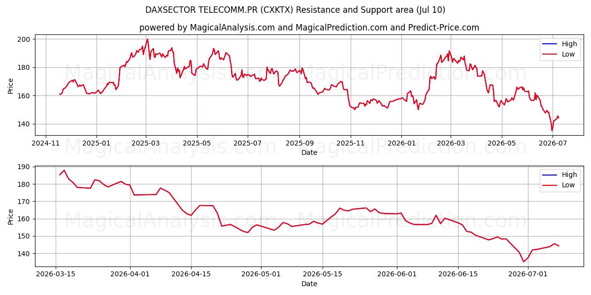  DAXSECTOR 电信.PR (CXKTX) Support and Resistance area (09 Jul) 